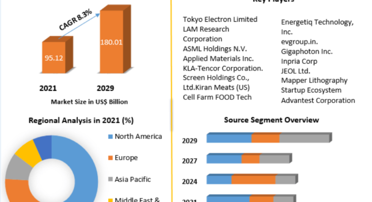 Semiconductor Manufacturing Equipment Market