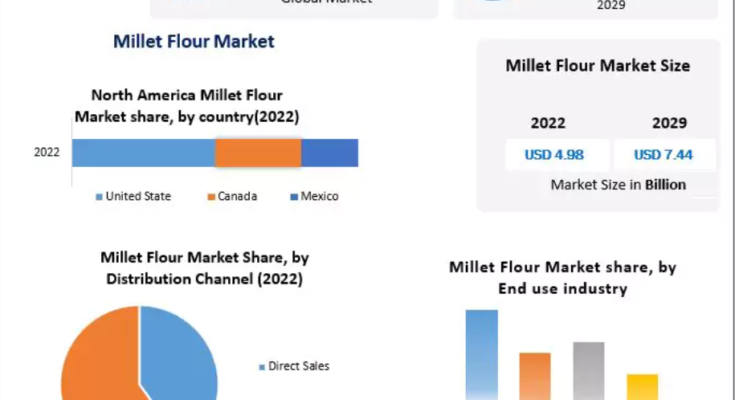 Millet Flour Market