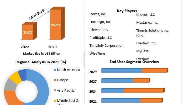 Legal Technology Market