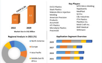 Micro Injection Molded Plastic Market 