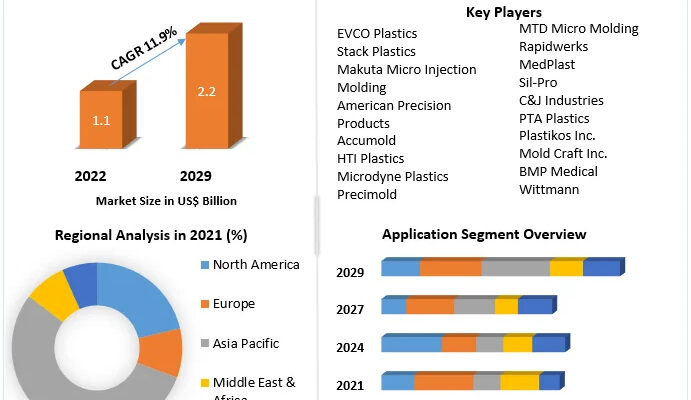 Micro Injection Molded Plastic Market 