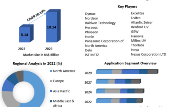 UV Curing Systems Market