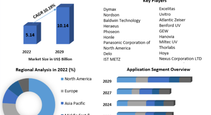 UV Curing Systems Market