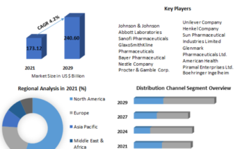 OTC Consumer Health Products Market