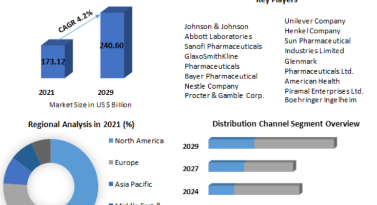 OTC Consumer Health Products Market