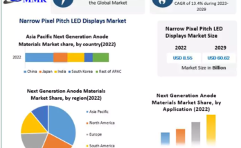 Next Generation Anode Materials Market