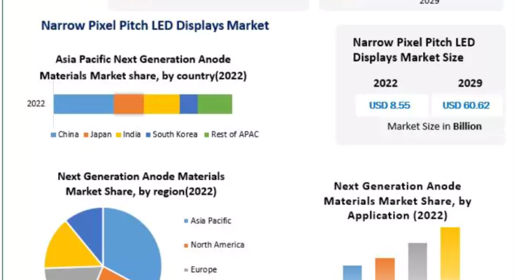 Next Generation Anode Materials Market