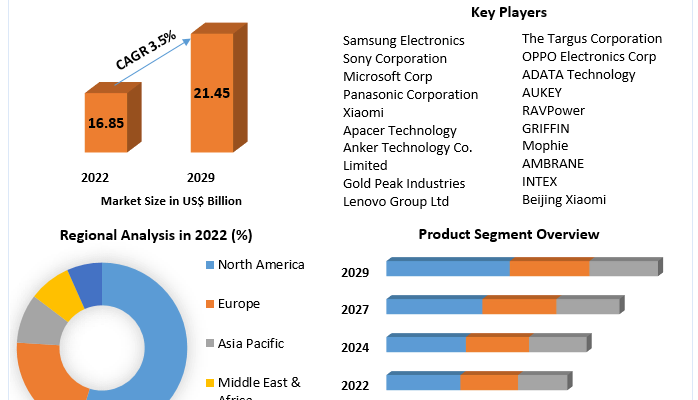 Mobile Power Bank  Market 