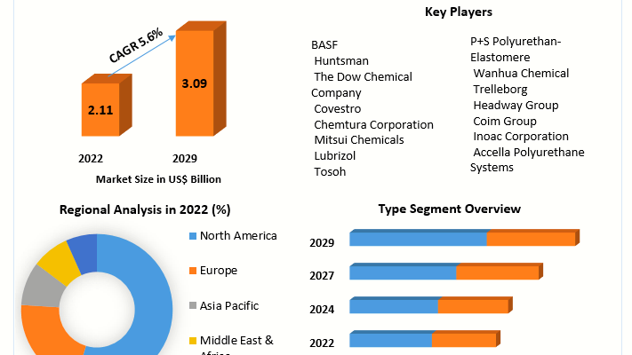 Polyurethane Elastomers Market