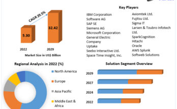 Predictive Maintenance Market