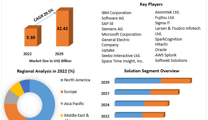 Predictive Maintenance Market