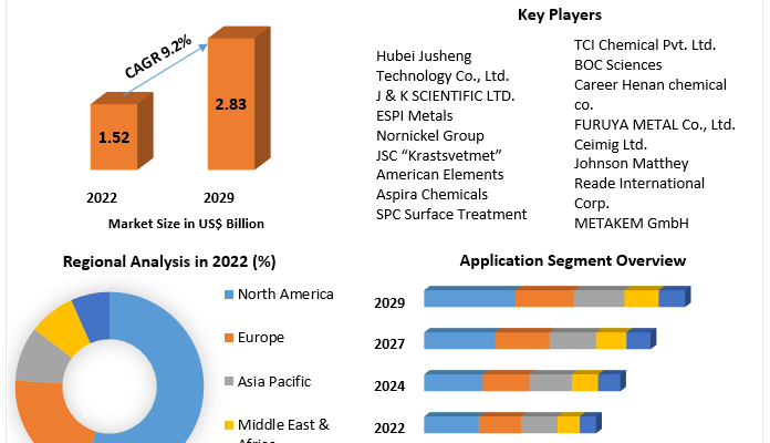 Ruthenium Tetroxide Market