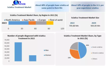 Sciatica Treatment Market