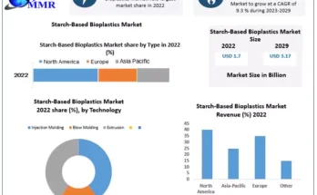 Starch-Based Bioplastics Market