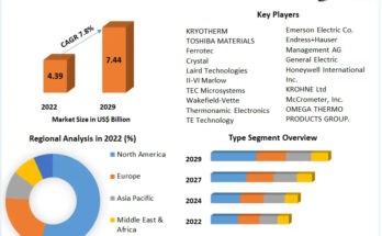 Thermoelectric Assemblies Market