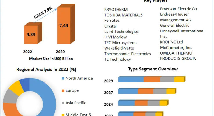 Thermoelectric Assemblies Market