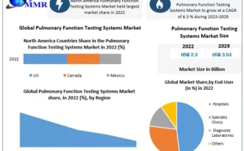 Pulmonary Function Testing Systems Market