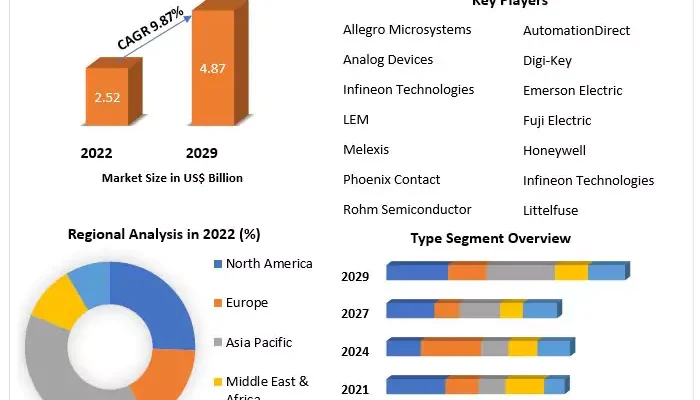 Current Sensor Market