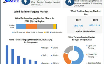 Wind Turbine Forging Market