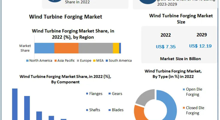 Wind Turbine Forging Market