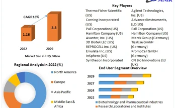 3D Cell Culture Market