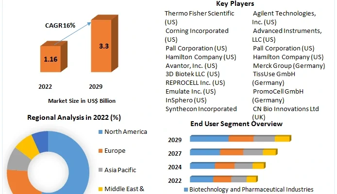 3D Cell Culture Market