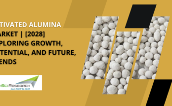 Global Activated Alumina Market stood at USD 987 million in 2022 and is anticipated to growth in the forecast period with a CAGR of 3.87 %.