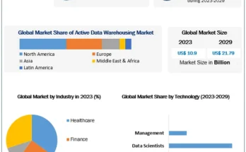 Active Data Warehousing Market