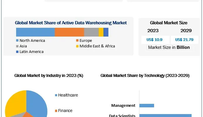 Active Data Warehousing Market