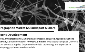 Global Aerographite Market stood at USD 4.68 million in 2022 and is anticipated to growth in the forecast with a CAGR of 4.12% by 2028.