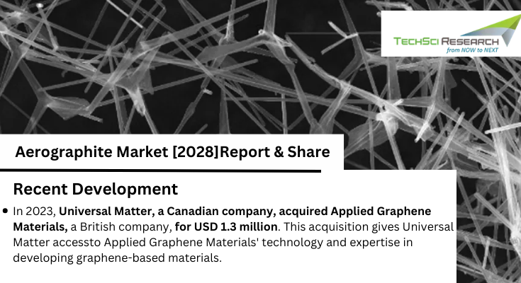 Global Aerographite Market stood at USD 4.68 million in 2022 and is anticipated to growth in the forecast with a CAGR of 4.12% by 2028.