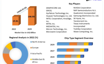 Artificial Intelligence Chip Market