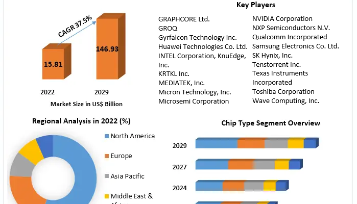 Artificial Intelligence Chip Market