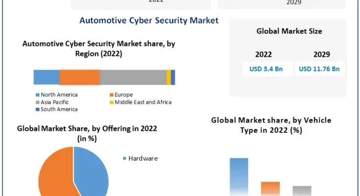 Automotive Cyber Security Market