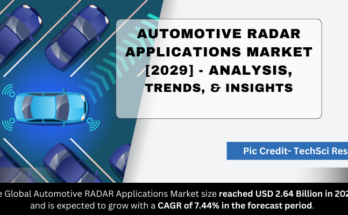 Global Automotive RADAR Applications Market stood at USD 2.64 Billion in 2023 and will grow with a CAGR of 7.44% in the forecast by 2029.