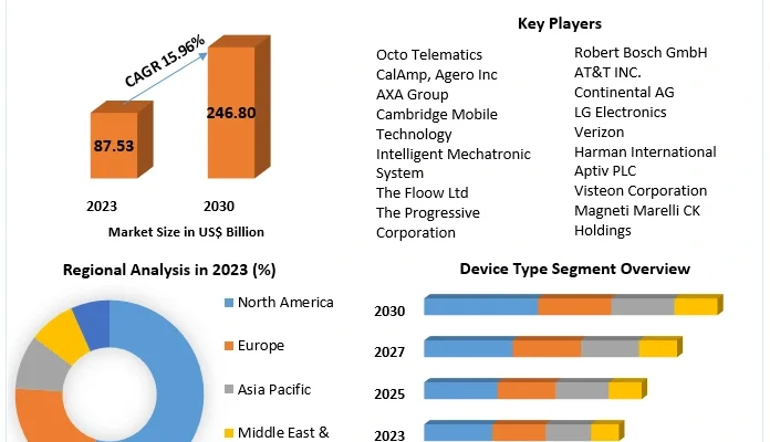 Automotive Telematics Insurance Market