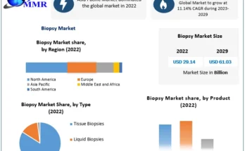 Biopsy Market