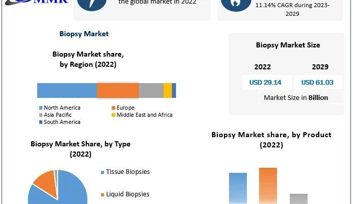 Biopsy Market