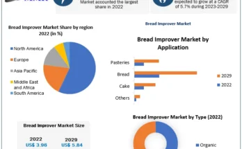 Bread Improver Market