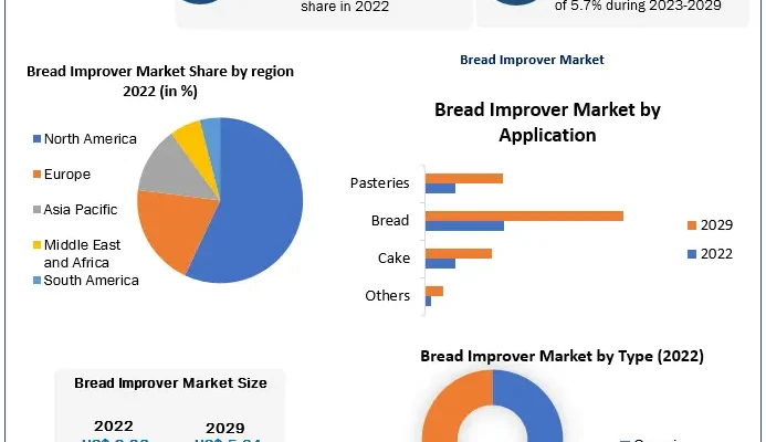 Bread Improver Market