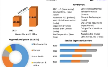 Business Process Outsourcing Market