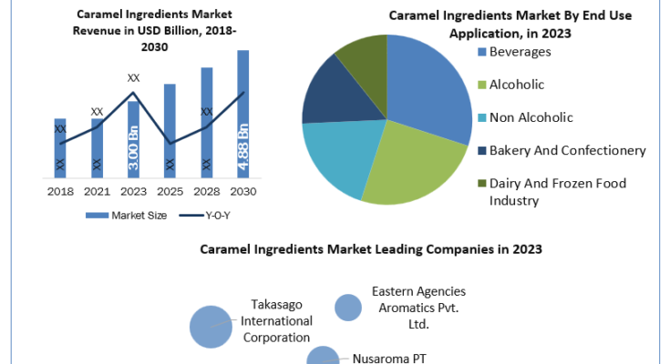 Caramel-Ingredients-Market-industry1