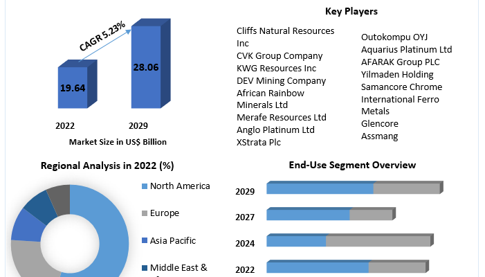 Chromium Mining Market