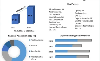 Convergent Billing Market