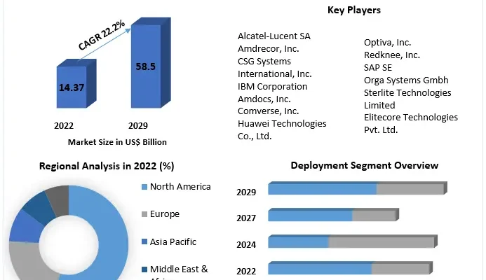 Convergent Billing Market