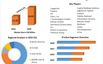 Core Banking Software Market