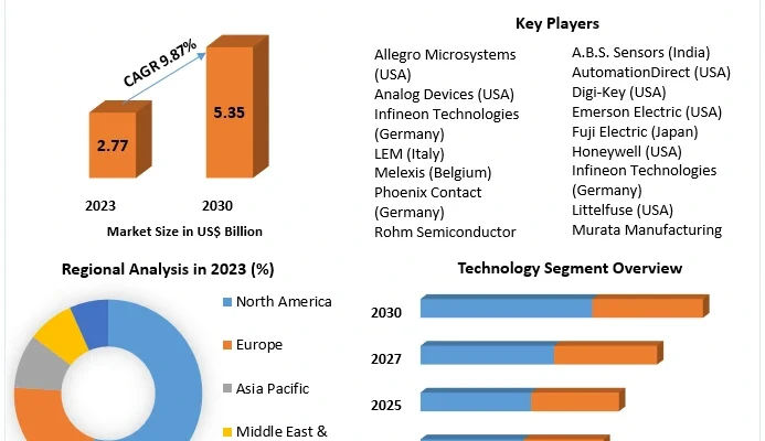 Current Sensor Market