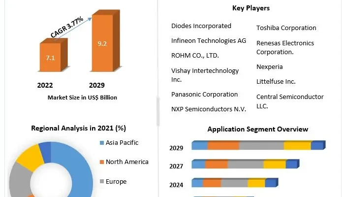 Diode Market