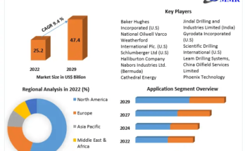 Directional Drilling Services Market