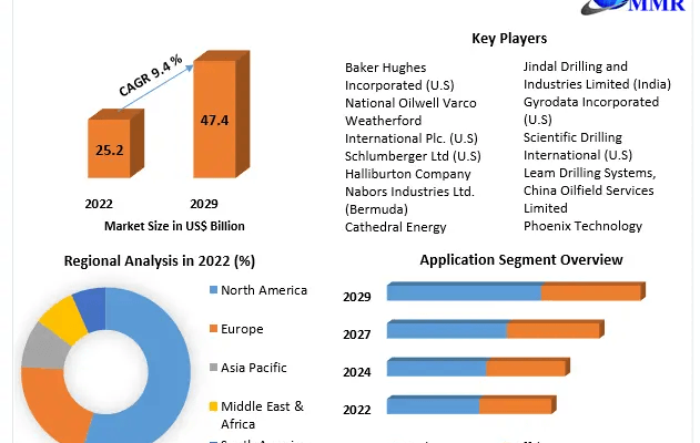 Directional Drilling Services Market